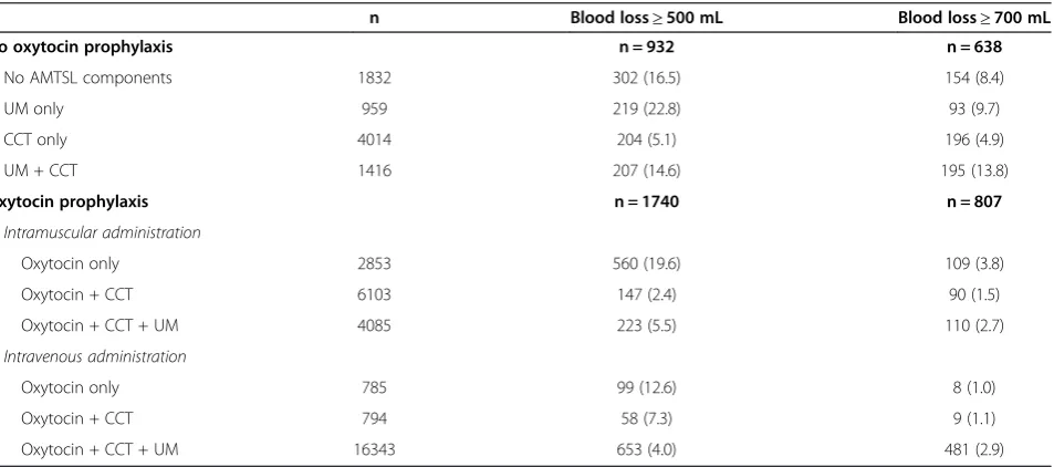 Table 3 Incidence of post-partum hemorrhage by severity of blood loss and receipt of AMTSL components (N = 39184)