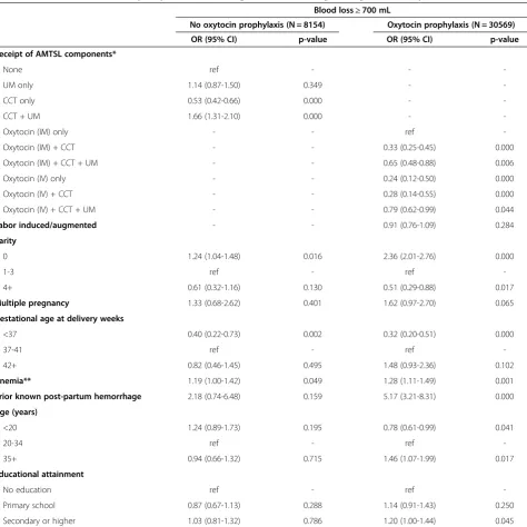 Table 4 Factors associated with post-partum hemorrhage: Results from logistic regression analyses