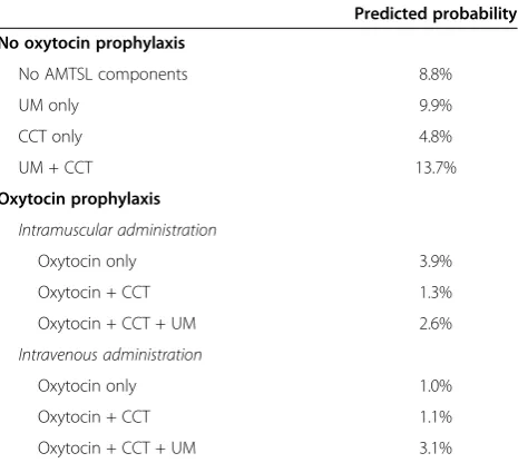 Table 5 Predicted probability of post-partum bloodloss ≥ 700 mL by AMTSL components and route ofoxytocin administration