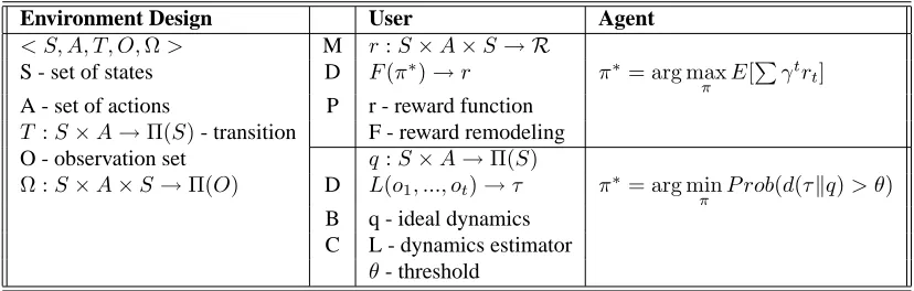 Table 1: Structure of POMDP vs. Dynamics-Based Control