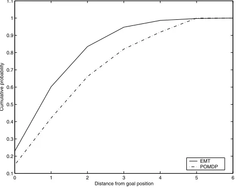 Figure 1: Drunk Man state transition diagram. α is subject toaction effect.