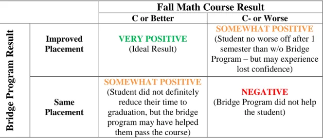 Figure 1: Matrix of possible results for the combination of the student’s performance in  the bridge program and their fall math course performance