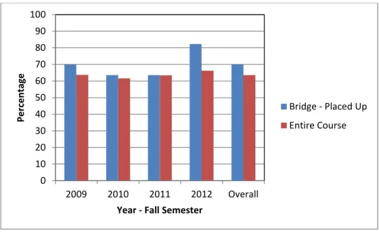 Figure 4 presents a comparison for each cohort between the percentages of students from  the bridge program who received a C or better in Math 231 and the course as a whole