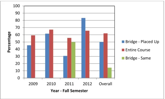 Figure 5:  Comparison of the percentages of bridge program students in each cohort and  combined who received a grade of C or better in College Algebra (Math 116)  to the percentages of all the students in the course who received such a grade