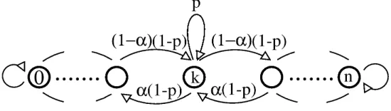 Figure 1: Drunk Man state transition diagram. α is subject to action effect.