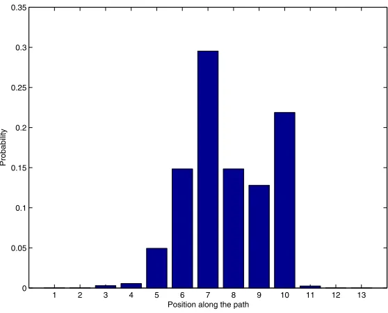 Figure 2: Drunk Man state distribution under MDP solution control