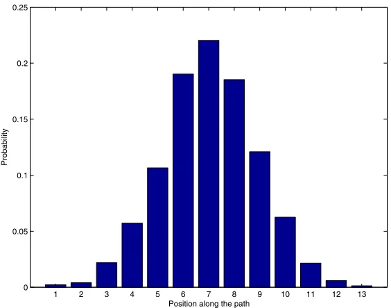 Figure 3: Drunk Man state distribution under EMT control