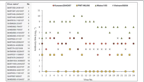 Figure 3 Antigenic reactivity pattern of a selection of the virus isolates. Result of HI test of 24 selected isolates against chicken antisera(Konawe/204O/07, PWT-WIJ/06, Wates1/05, and Vietnam/08/04)