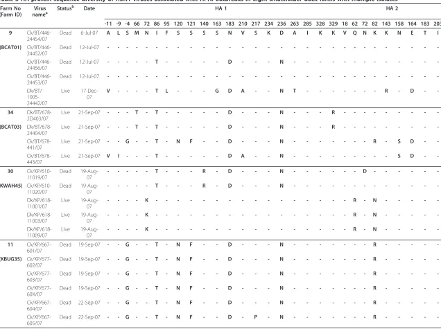 Table 3 HA protein sequence diversity of H5N1 viruses associated with HPAI outbreaks in eight smallholder duck farms with multiple isolates