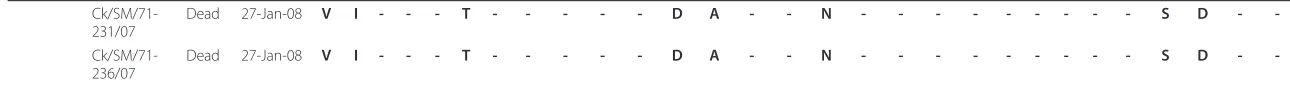 Table 3 HA protein sequence diversity of H5N1 viruses associated with HPAI outbreaks in eight smallholder duck farms with multiple isolates (Continued)