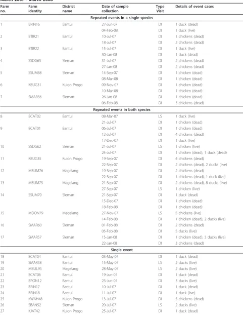 Table 1 Details of H5 virusesa isolated from 46 smallholder duck farms in four districts of central Java, Indonesia,March 2007 - March 2008