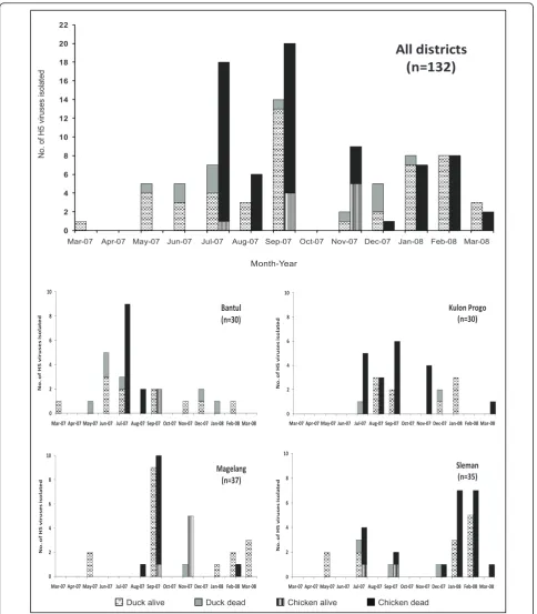 Figure 1 Temporal distribution of H5 viruses isolated from ducks and chickens in smallholder duck farms in four districts of central