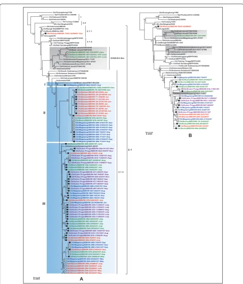 Figure 2 Phylogenetic relationship of the HA and NA genes of the virus isolates. The HA (A) and NA (B) phylogenetic trees wereconstructed by the NJ method with TN93 nucleotide substitution model