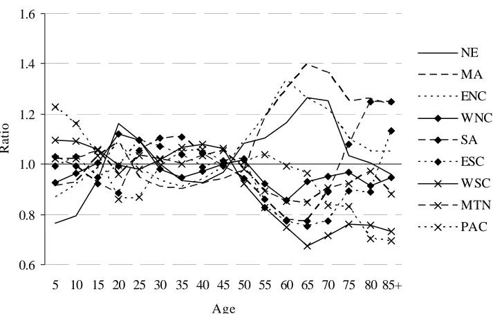 Figure 1. The origin-age interaction components of U.S.-born interdivisional migration,  1995-2000  