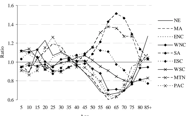 Figure 2. The destination-age interaction components of U.S.-born interdivisional  migration, 1995-2000  