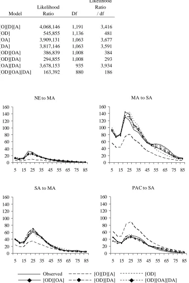 Table 2. Unsaturated log-linear model fits: Age-specific U.S.-born interdivisional migration, 1995-2000  