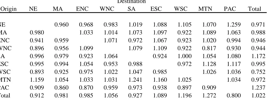 Table 3. A comparison of U.S.-born interdivisional migration: Ratio of 1995-2000 spatial structure to 1985-1990 spatial structure  