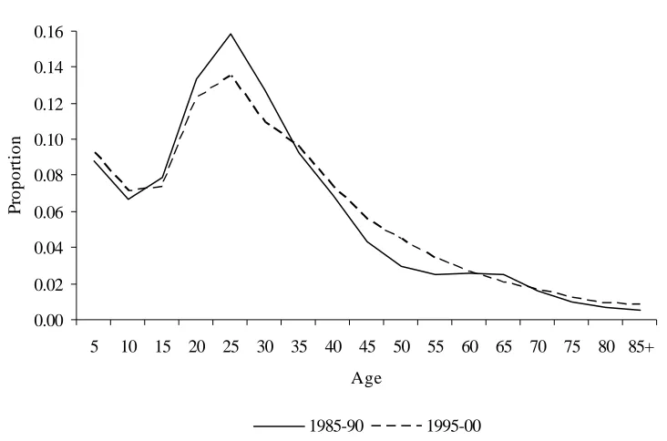 Figure 4. The age main effect components U.S.-born interdivisional migration, 1985-1990 and 1995-2000 