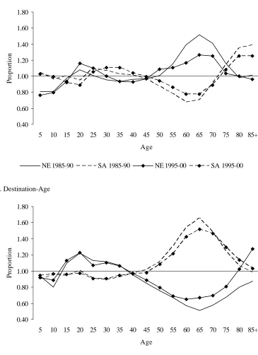 Figure 5. The origin-age and destination-age interaction components of U.S.-born interdivisional migration, 1985-1990 and 1995-2000: New England and South Atlantic  
