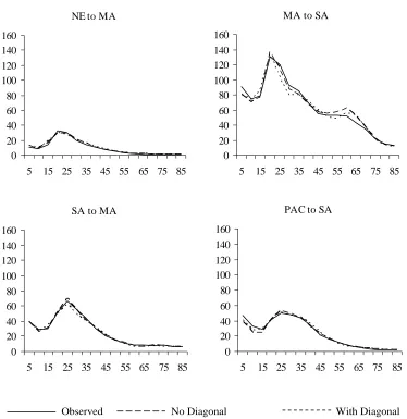 Figure 6. A comparison of direct log-linear model predictions: Selected age-specific U.S.-born interdivisional migration flows (in thousands), 1995-2000  