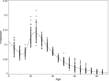 Figure 7. Model migration schedule fit to standardized age profiles of age-specific U.S.-born interdivisional migration, 1995-2000  