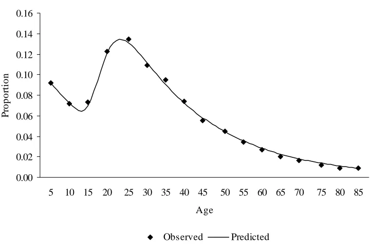 Figure 8. Model migration schedule of the age main effect component, 1995-2000 