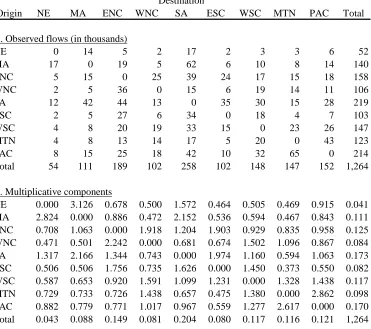 Table 4. The spatial structure of U.S.-born interdivisional lifetime migration of 0-4 year olds (in thousands), 2000  