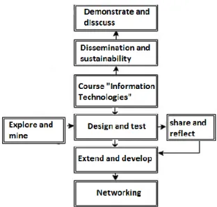 Fig 1. The MOOC model for course “Information technologies” design. 