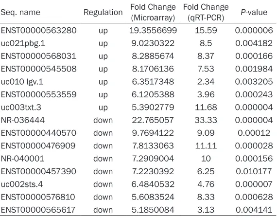 Table 5. The differential expression of lncRNAs validated by qRT-PCR