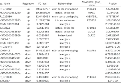 Table 2. The ten most significantly up- and down-regulated lncRNAs