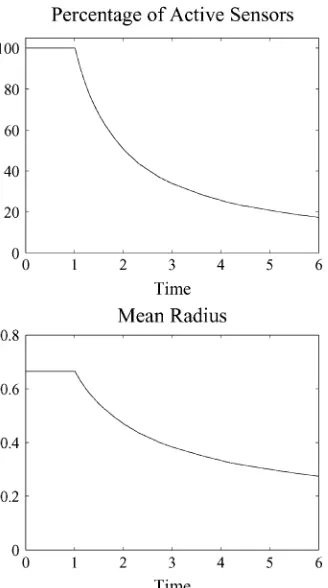 Fig. 2.Performance of the default sensor network where each sensor transmitsdirectly to the center.