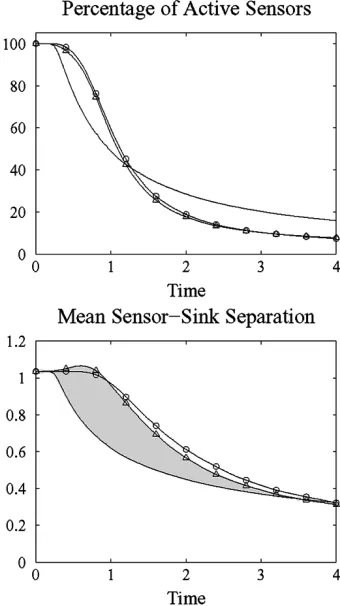 Fig. 10.Comparison of simulation results for the default case (solid line),our mechanism (triangles), and the optimal solution (circles)