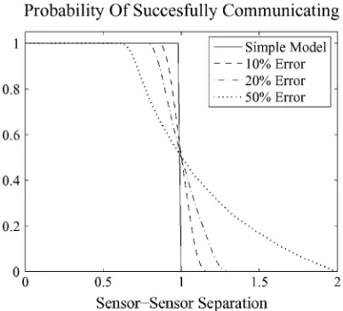 Fig. 11.(a) Example time sequence for the default case and (b) ourmechanism. The sensor network consists of 125 sensors, where both thesensors and the sink are randomly distributed within a square with two unitlength sides.