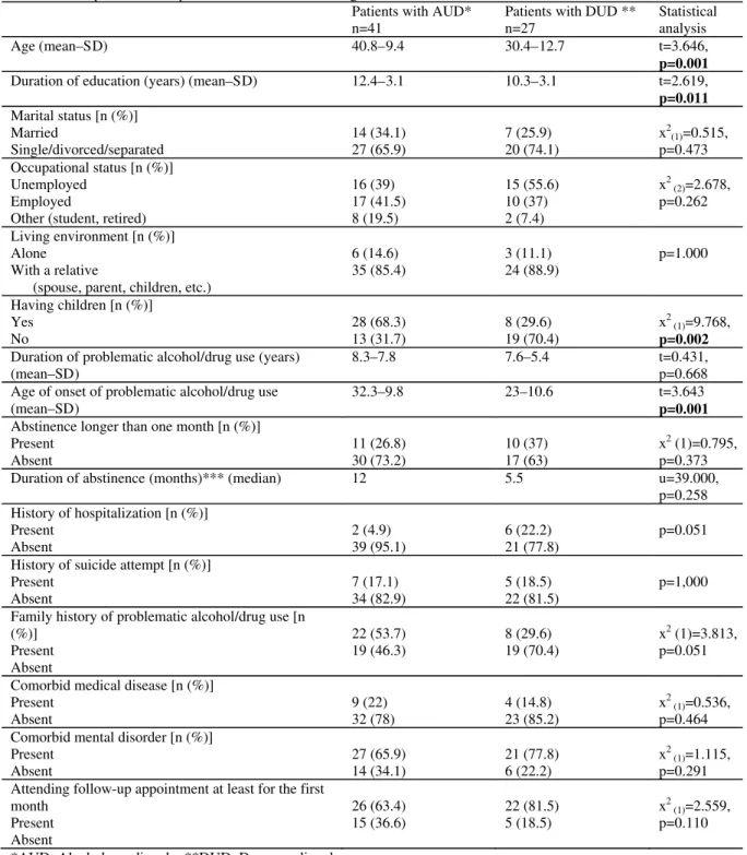 Table 3. Comparison of the patients with alcohol and drug use disorders  Patients with AUD*  
