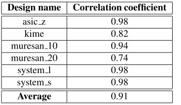 Table 3. Correlation between the test session thermal cost and maximum core temperature