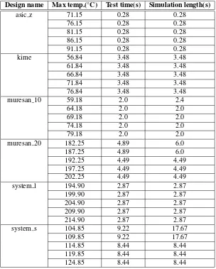 Table 6. Test times for different temperature constraints