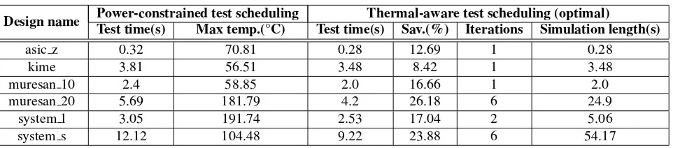 Table 1. Power-constrained test scheduling vs. optimal thermal-aware test scheduling