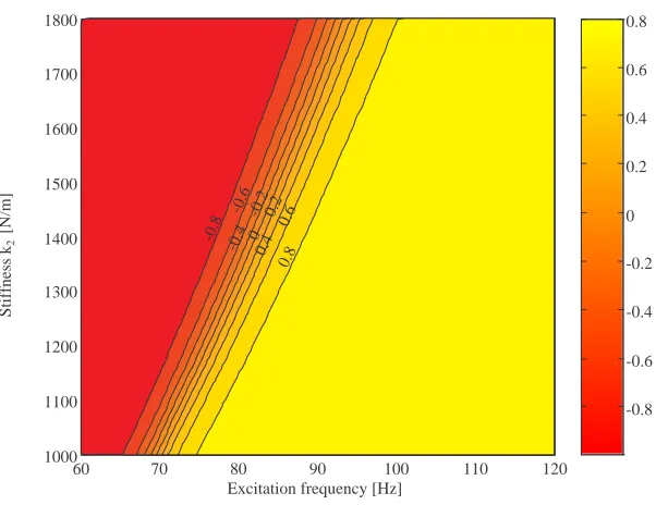 Figure 2 Variation of the cosine of the phase difference vs. excitation frequency and stiffness 