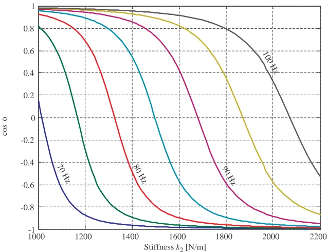 Figure 3 The cosine of the phase difference vs. excitation frequency at different stiffness values 