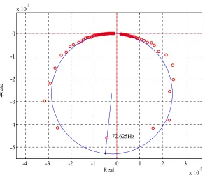 Figure 36 Polar plot of receptance (cold state): 