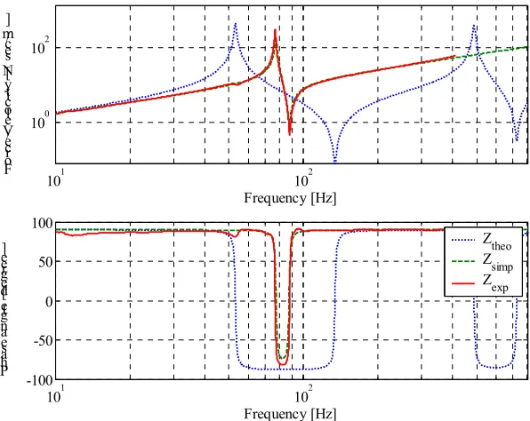 Figure 38 Carpet plot of the estimated loss factor; cold state 