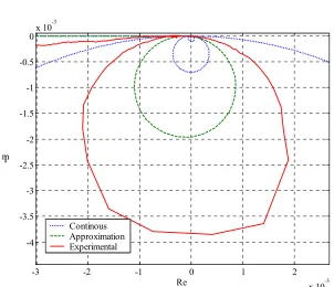 Figure 40 Coherence of the experience (hot state) 