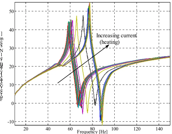 Figure 44 Fitting of the two dofs simplified system to the experimental data when the Young 