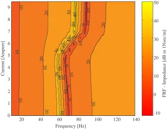 Figure 46 Variation of the FRF impedance versus temperature during heating 
