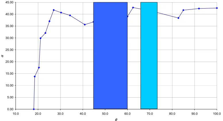 Figure 49 Variation of the FRF impedance during the cooling of the TVA 