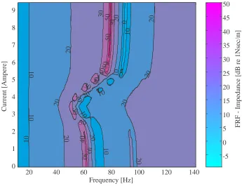 Figure 50 Variation of the FRF impedance versus temperature during cooling 