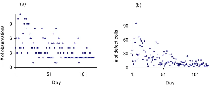 Figure 1. (a) Number of observations on each 122 days;  (b) number of coils with edge  