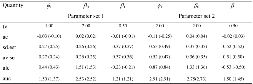 Table 1 Definitions of quantities reported in simulation results set out in tables 2 – 6