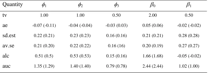 Table 4 Simulation results for REML (ML) fit of a one random component truncated 