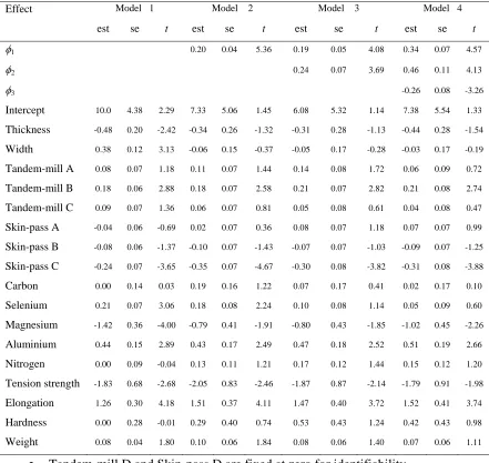 Table 7 Parameter estimates (est), standard errors (se) and t (t = est/se) for four models 
